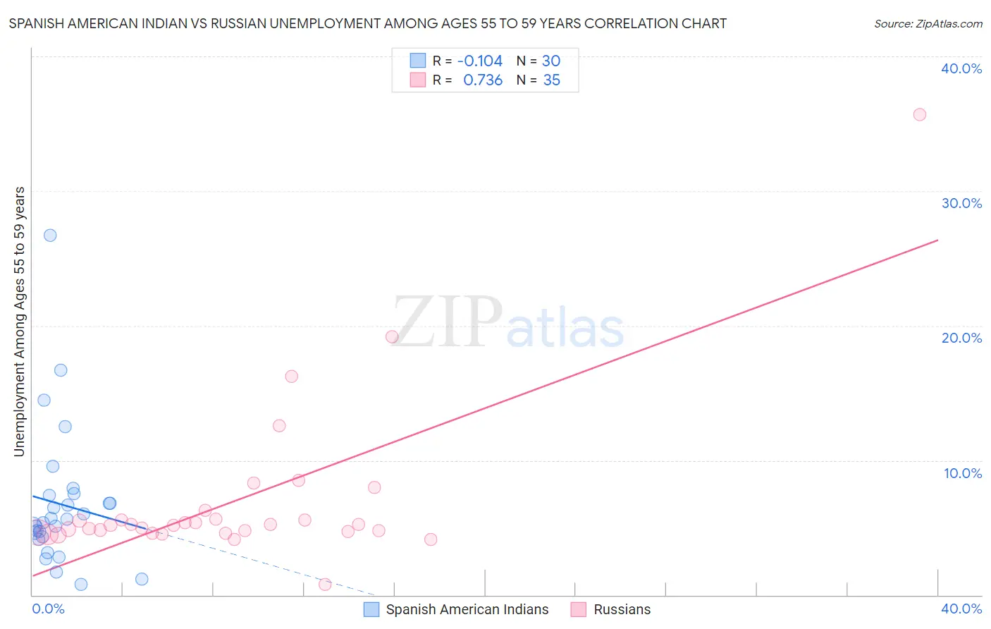 Spanish American Indian vs Russian Unemployment Among Ages 55 to 59 years