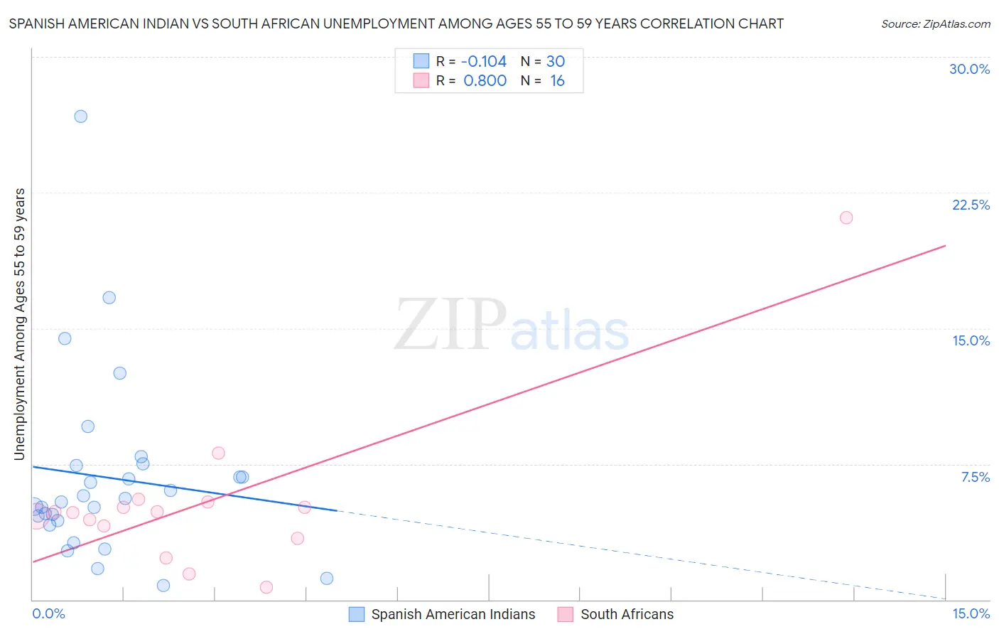 Spanish American Indian vs South African Unemployment Among Ages 55 to 59 years