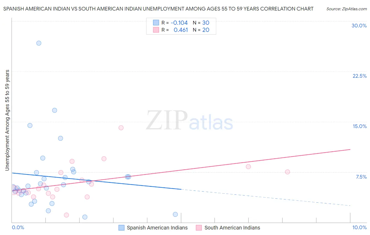Spanish American Indian vs South American Indian Unemployment Among Ages 55 to 59 years