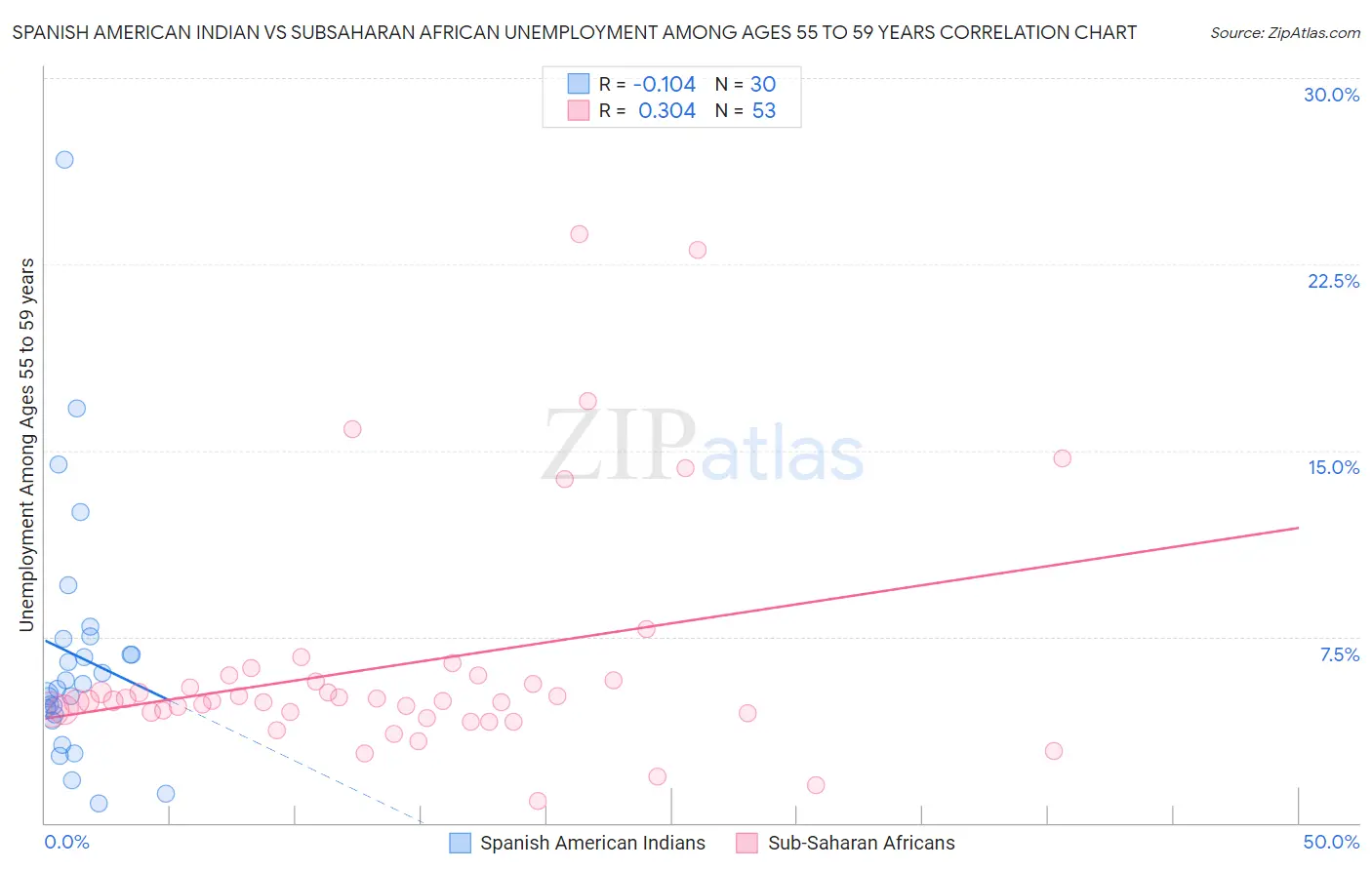Spanish American Indian vs Subsaharan African Unemployment Among Ages 55 to 59 years
