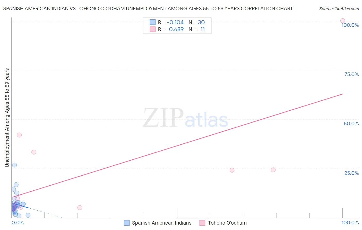 Spanish American Indian vs Tohono O'odham Unemployment Among Ages 55 to 59 years