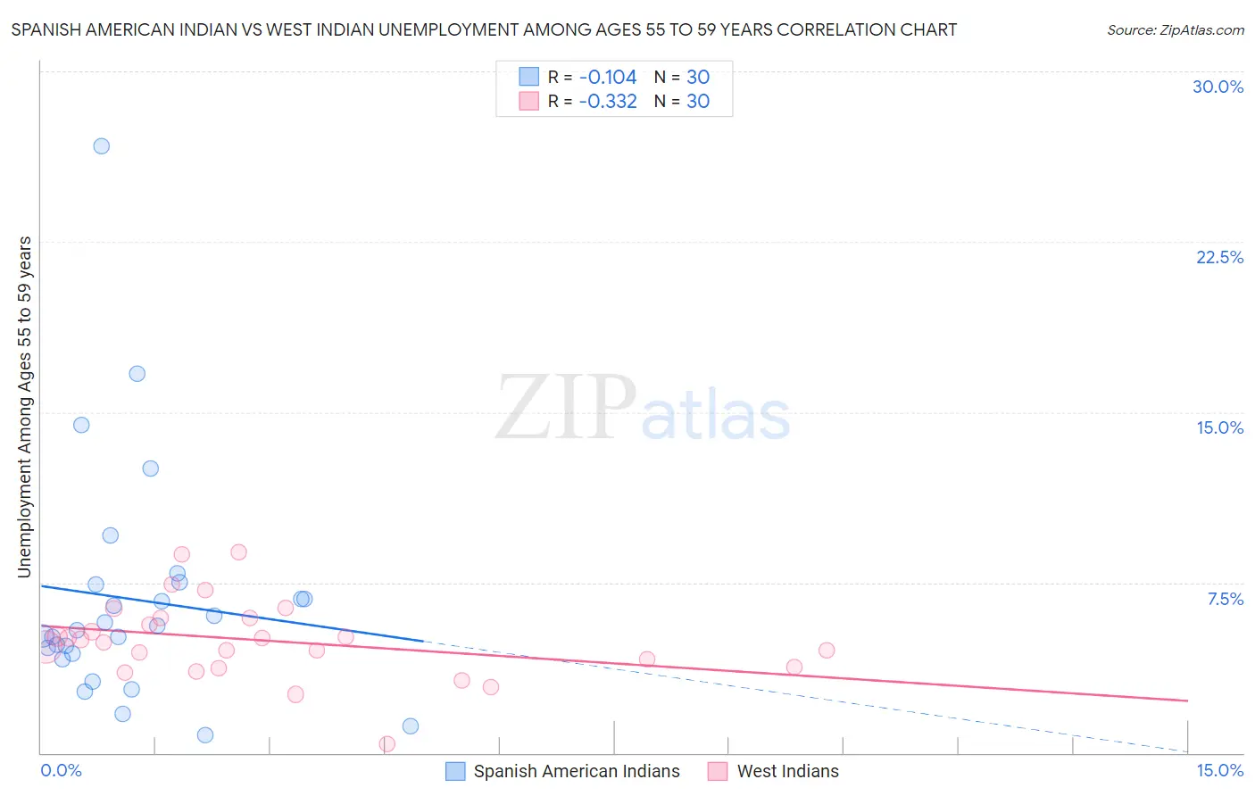 Spanish American Indian vs West Indian Unemployment Among Ages 55 to 59 years