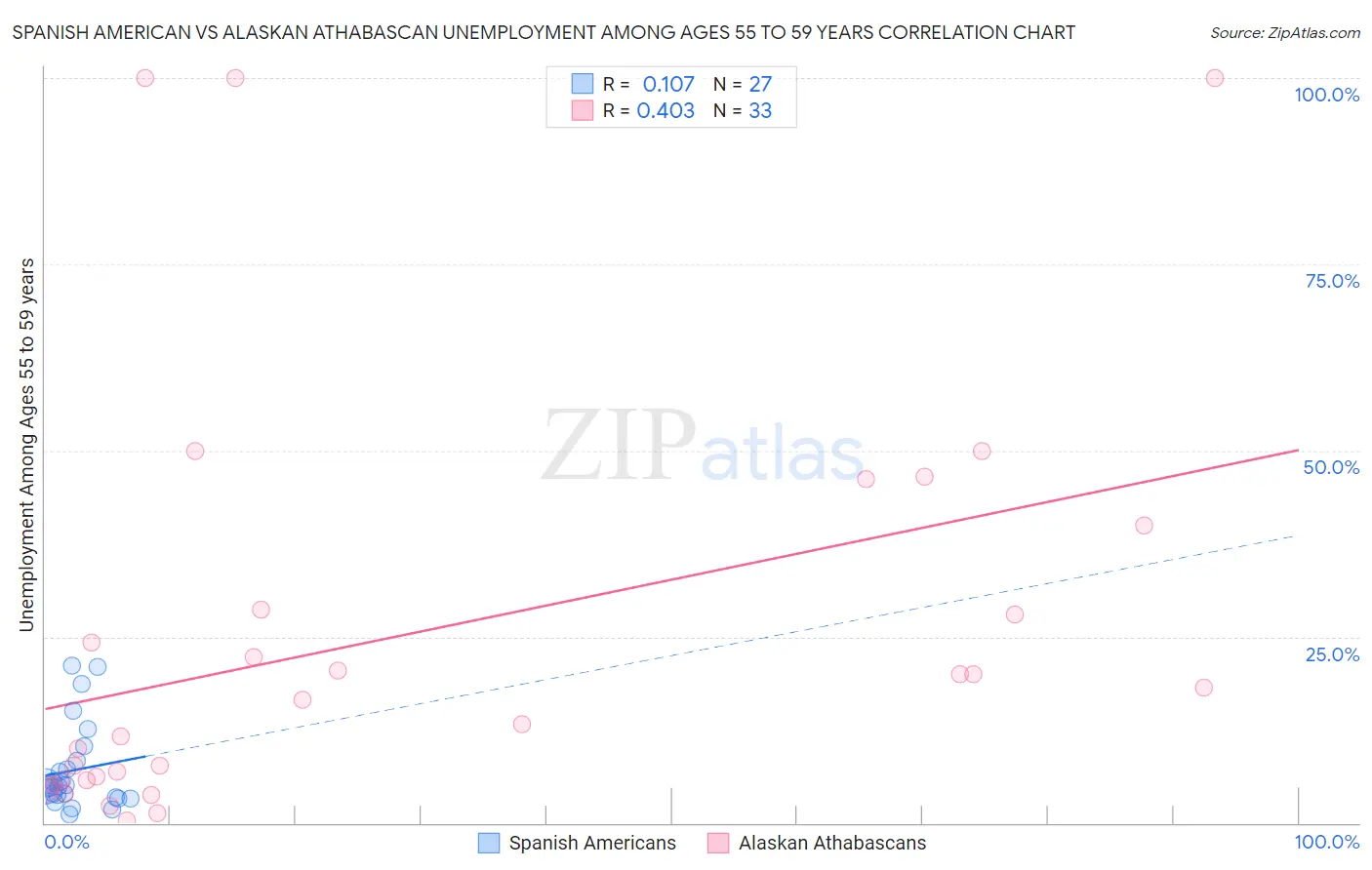 Spanish American vs Alaskan Athabascan Unemployment Among Ages 55 to 59 years