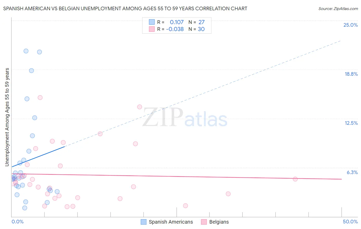 Spanish American vs Belgian Unemployment Among Ages 55 to 59 years