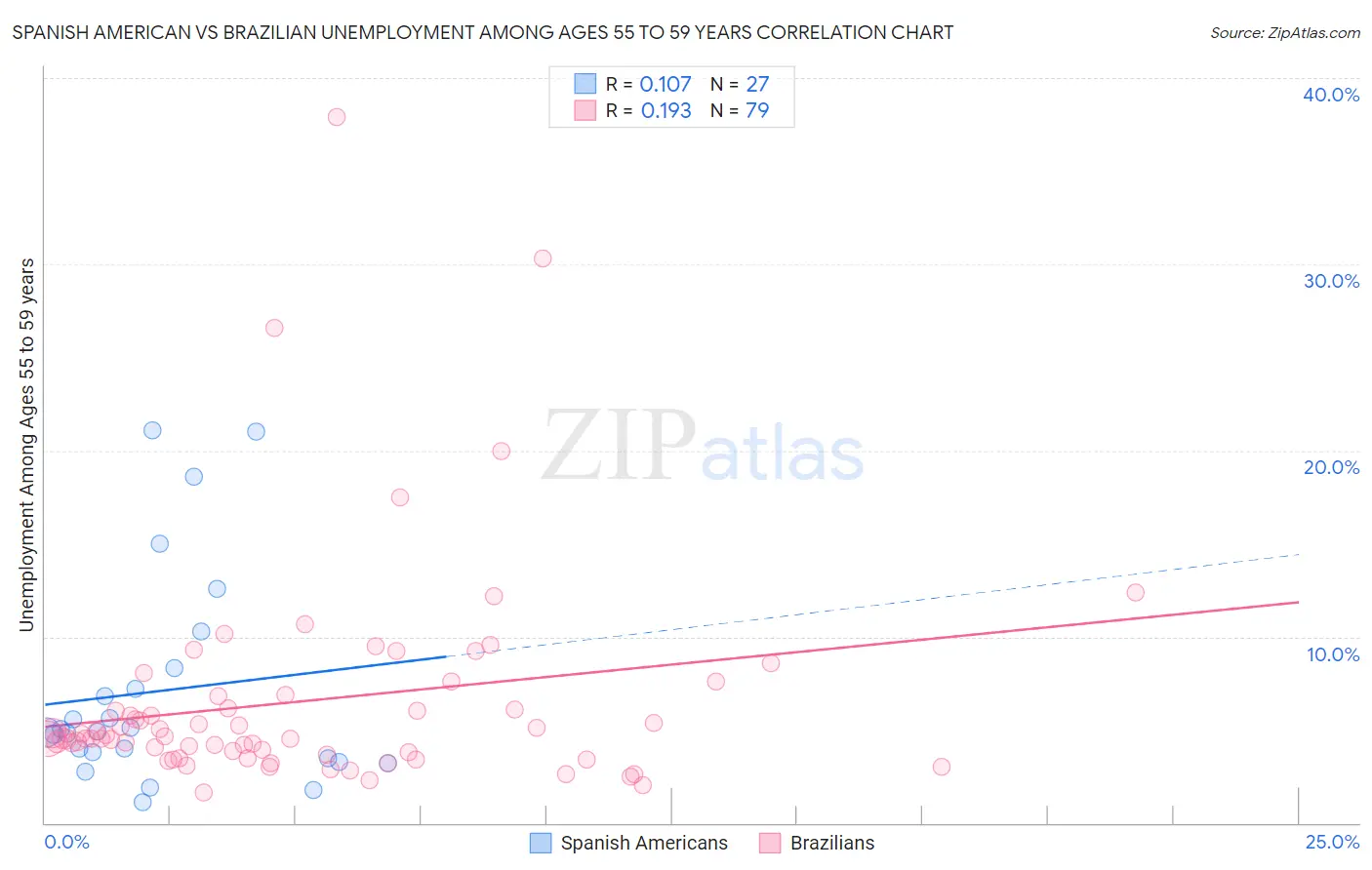 Spanish American vs Brazilian Unemployment Among Ages 55 to 59 years