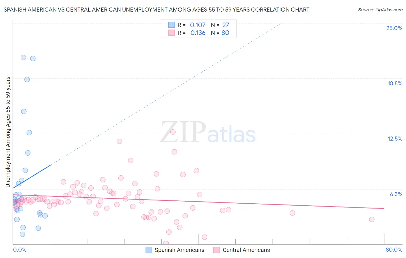 Spanish American vs Central American Unemployment Among Ages 55 to 59 years