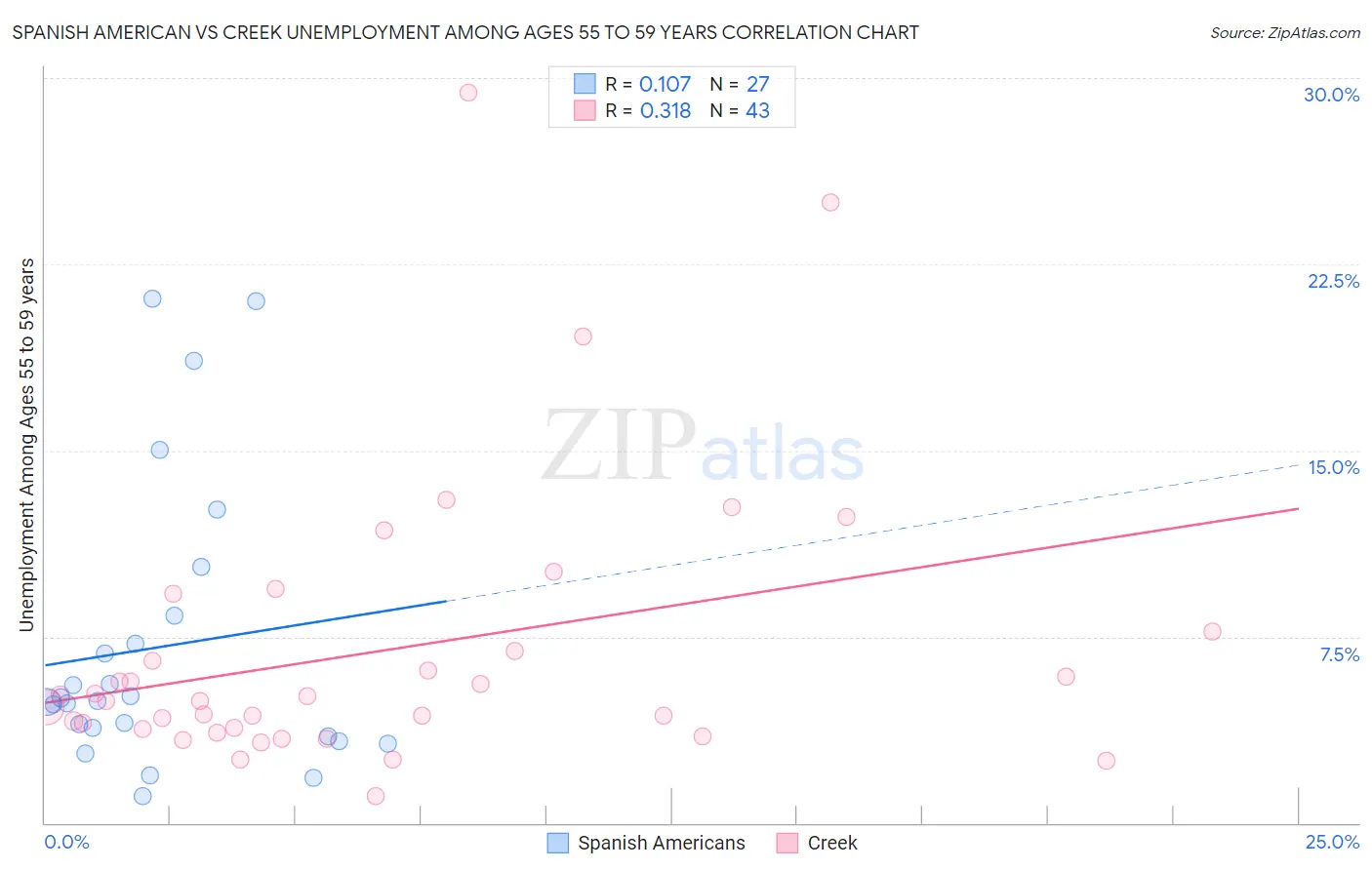 Spanish American vs Creek Unemployment Among Ages 55 to 59 years