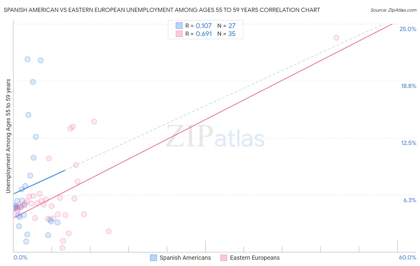 Spanish American vs Eastern European Unemployment Among Ages 55 to 59 years