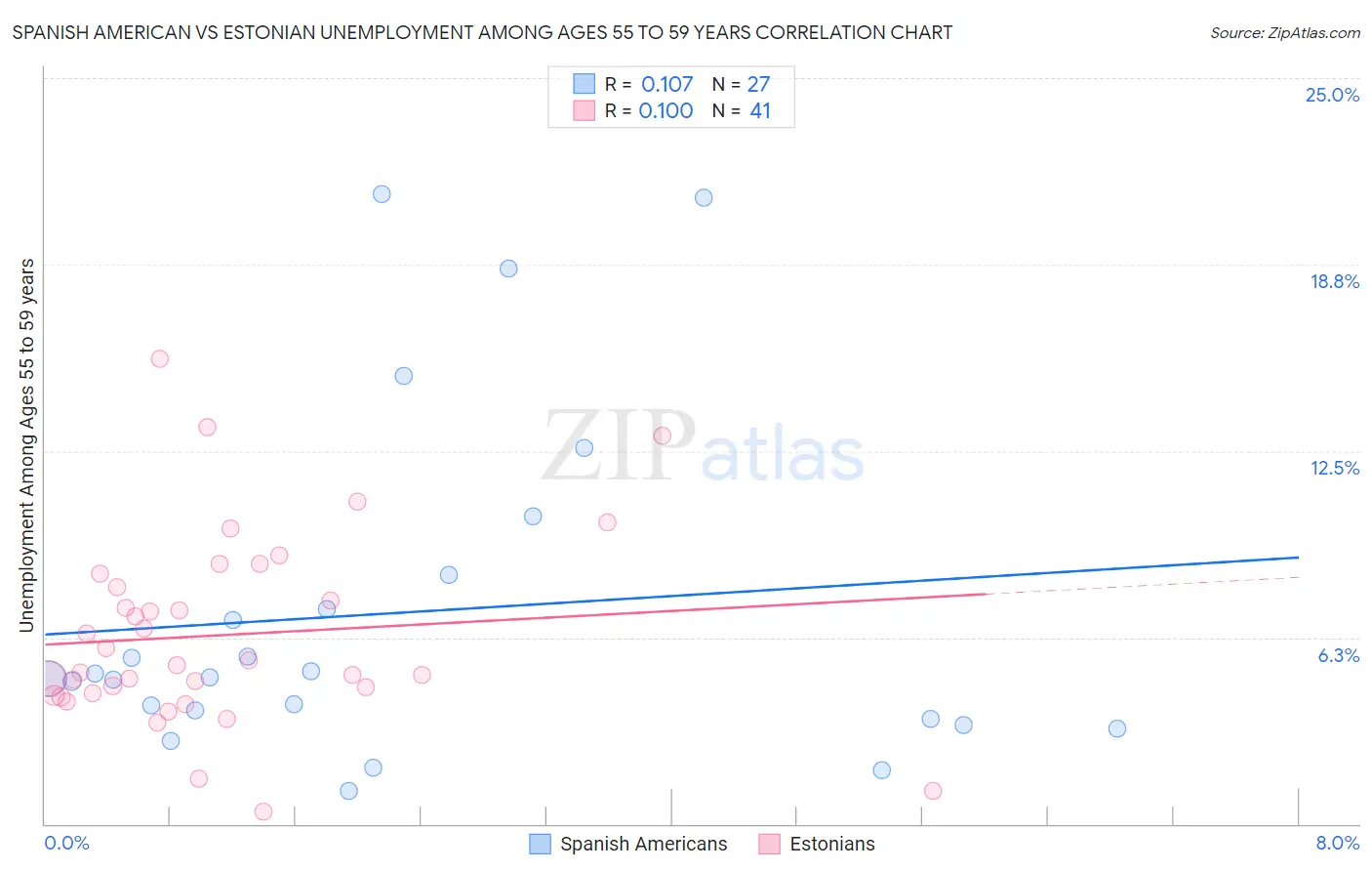 Spanish American vs Estonian Unemployment Among Ages 55 to 59 years