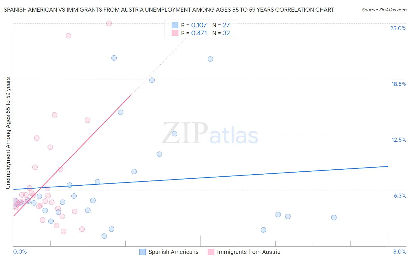 Spanish American vs Immigrants from Austria Unemployment Among Ages 55 to 59 years