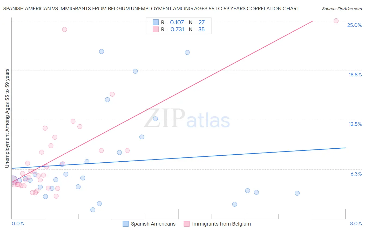 Spanish American vs Immigrants from Belgium Unemployment Among Ages 55 to 59 years