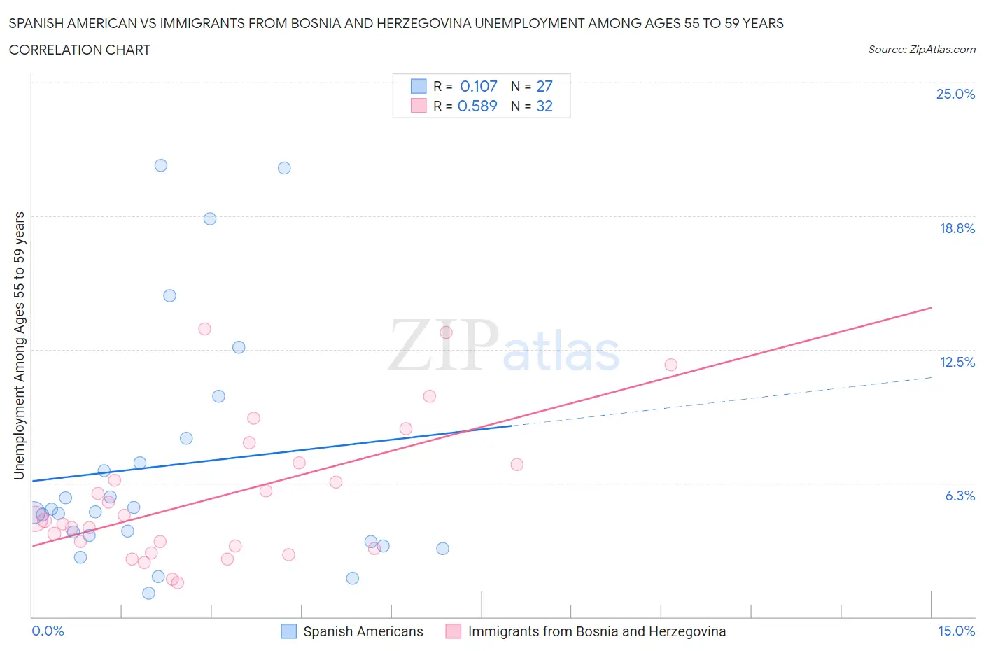 Spanish American vs Immigrants from Bosnia and Herzegovina Unemployment Among Ages 55 to 59 years
