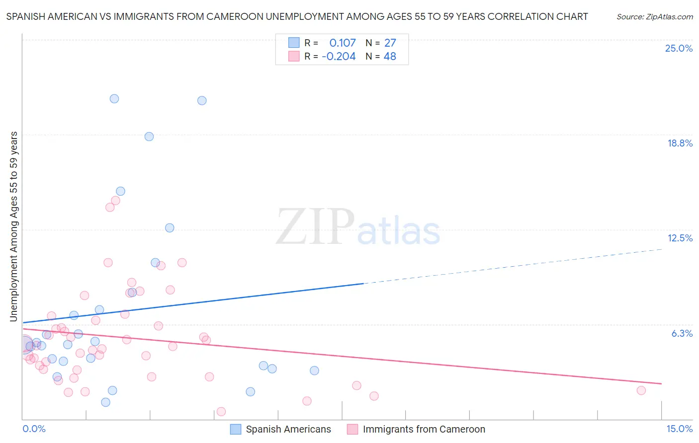 Spanish American vs Immigrants from Cameroon Unemployment Among Ages 55 to 59 years