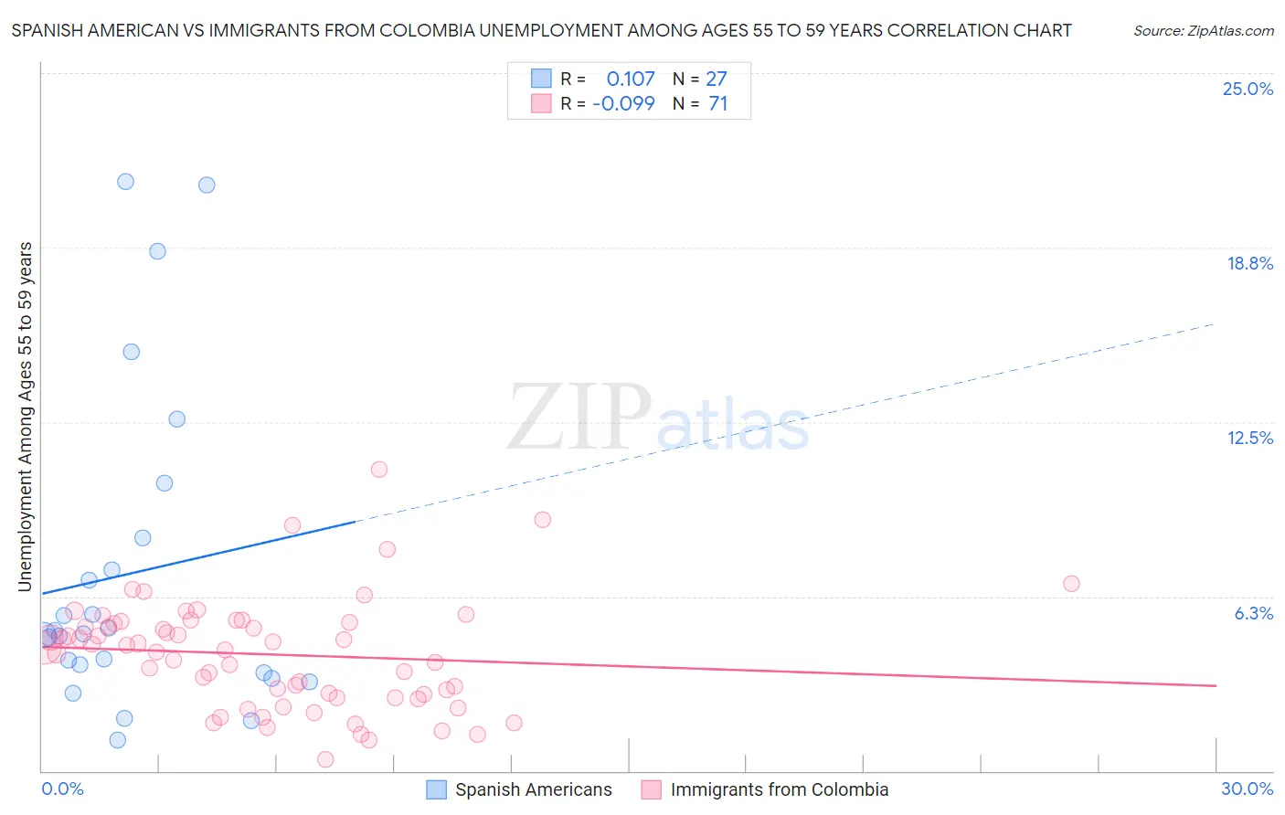 Spanish American vs Immigrants from Colombia Unemployment Among Ages 55 to 59 years