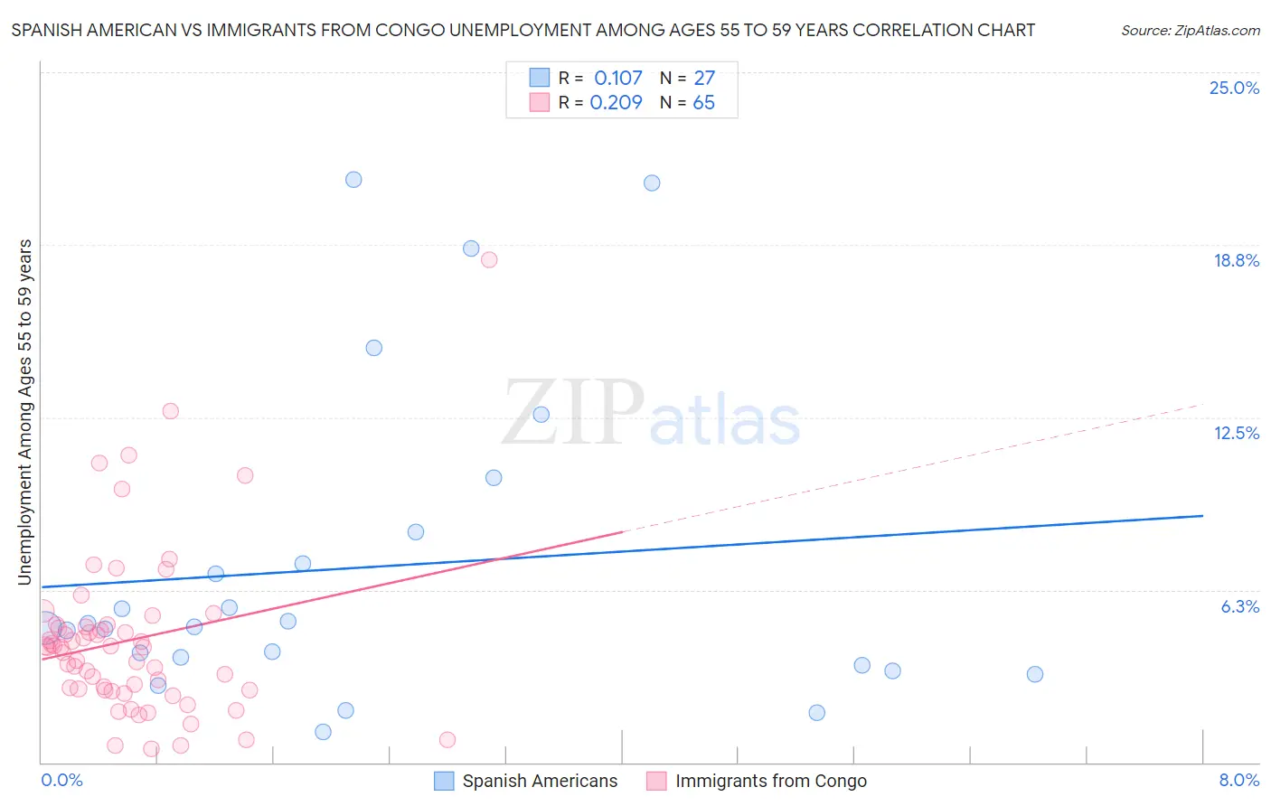 Spanish American vs Immigrants from Congo Unemployment Among Ages 55 to 59 years