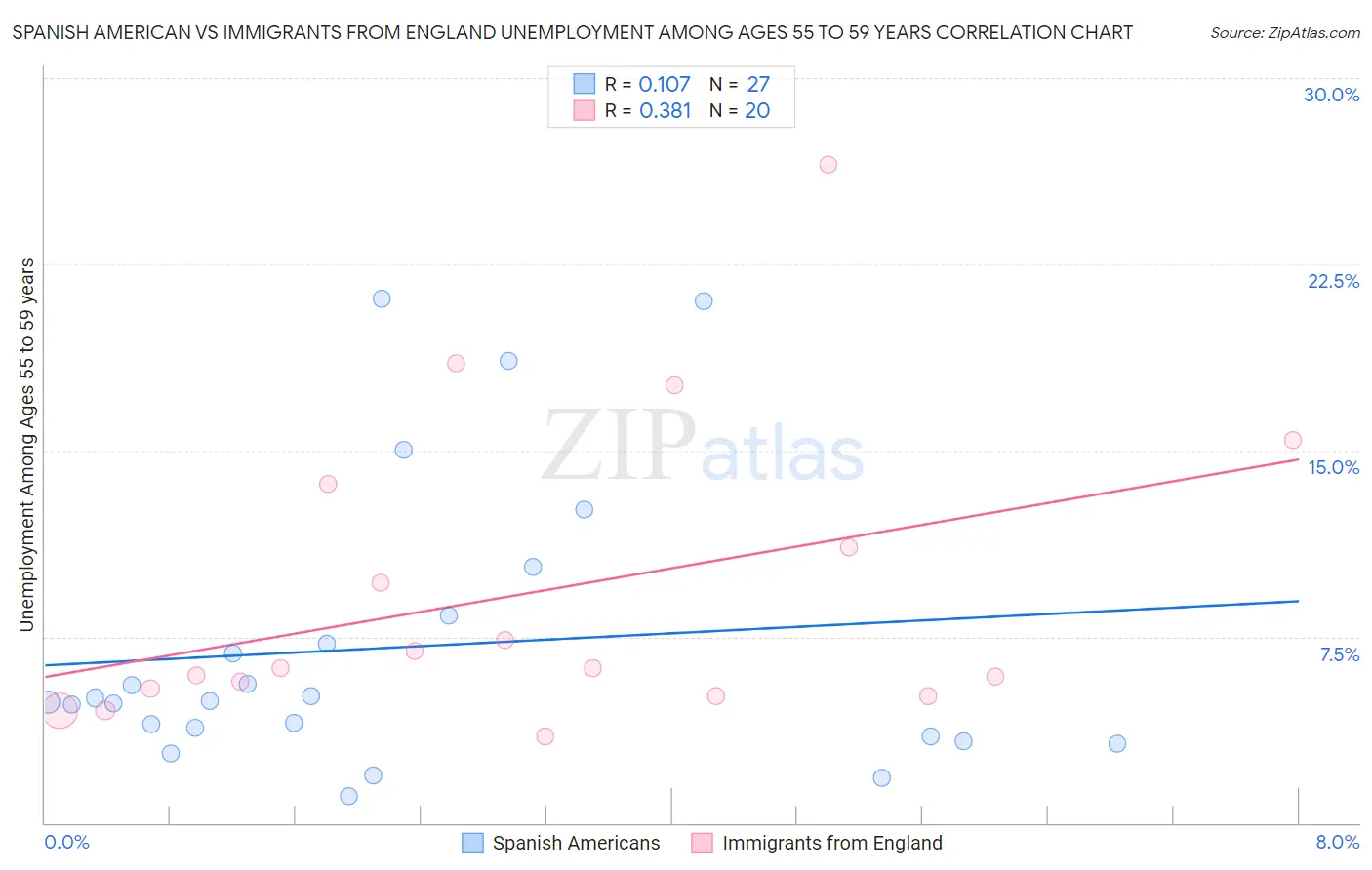 Spanish American vs Immigrants from England Unemployment Among Ages 55 to 59 years