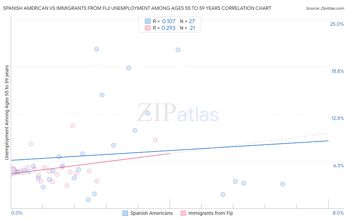 Spanish American vs Immigrants from Fiji Unemployment Among Ages 55 to 59 years