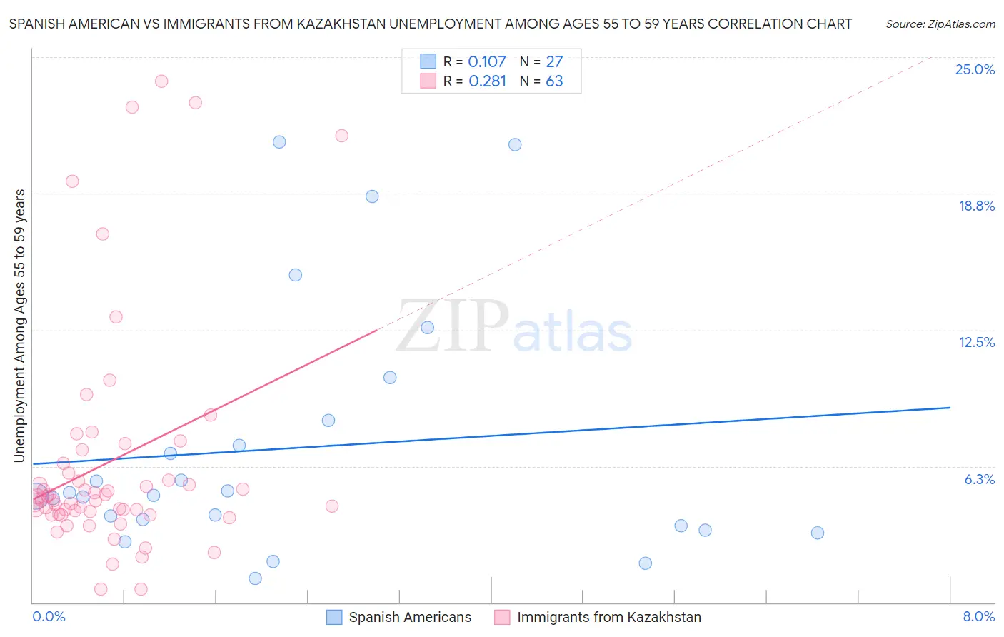 Spanish American vs Immigrants from Kazakhstan Unemployment Among Ages 55 to 59 years