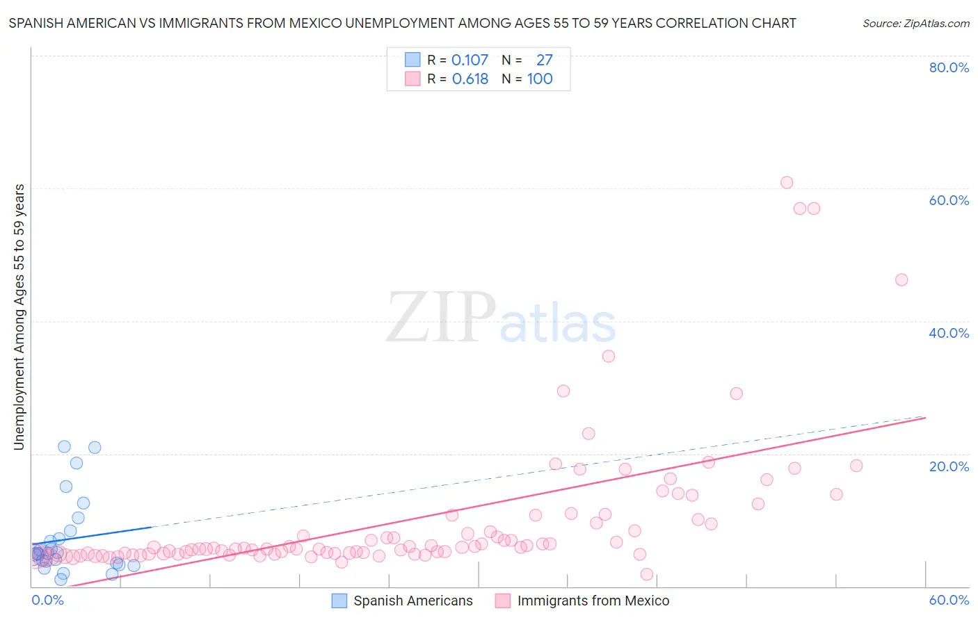 Spanish American vs Immigrants from Mexico Unemployment Among Ages 55 to 59 years