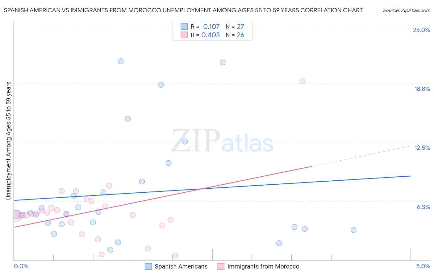 Spanish American vs Immigrants from Morocco Unemployment Among Ages 55 to 59 years