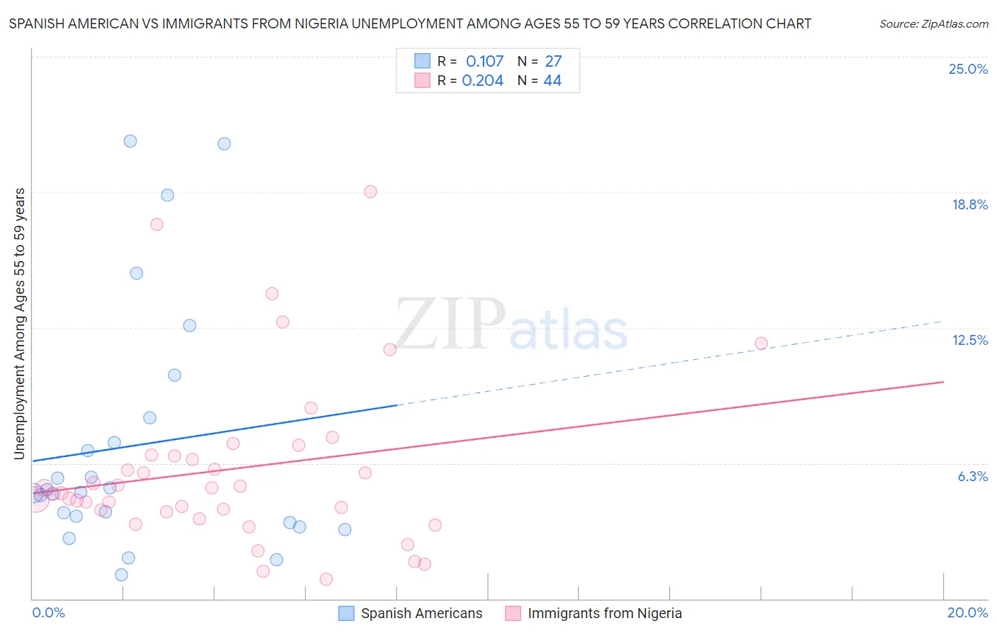 Spanish American vs Immigrants from Nigeria Unemployment Among Ages 55 to 59 years