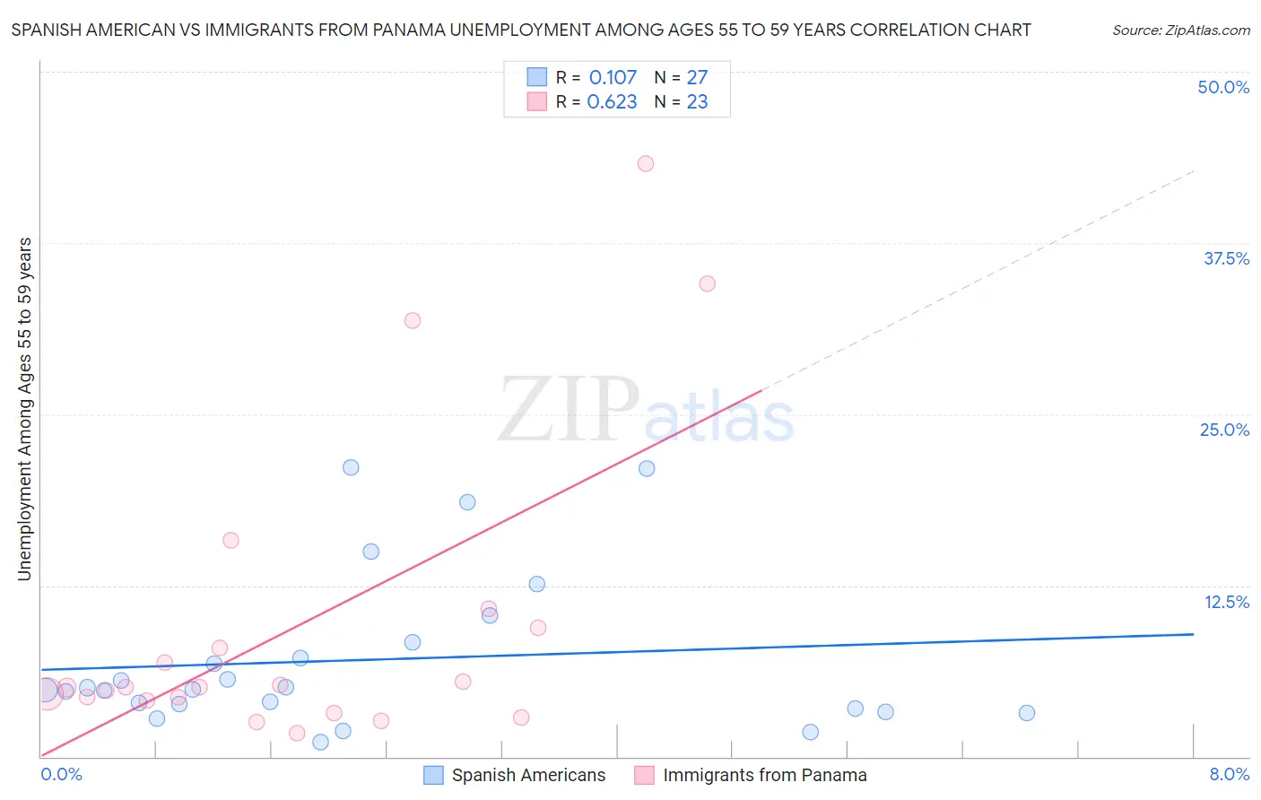 Spanish American vs Immigrants from Panama Unemployment Among Ages 55 to 59 years