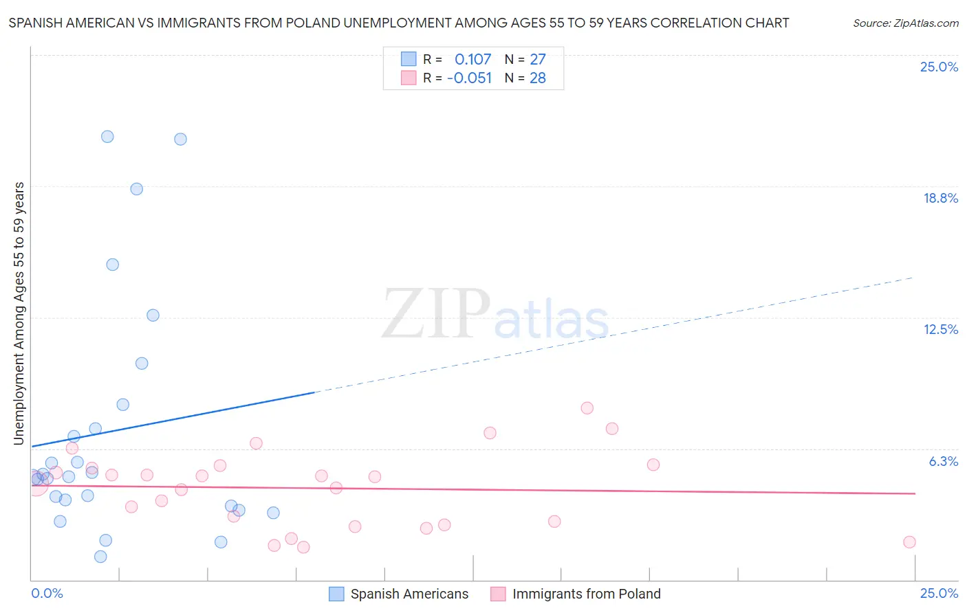 Spanish American vs Immigrants from Poland Unemployment Among Ages 55 to 59 years