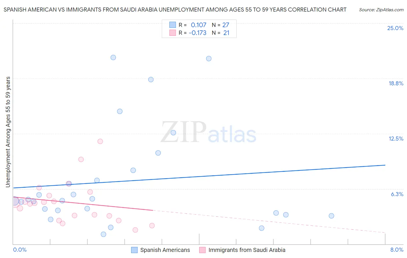 Spanish American vs Immigrants from Saudi Arabia Unemployment Among Ages 55 to 59 years