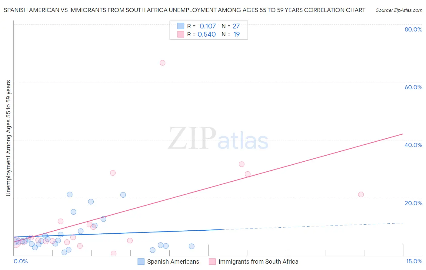 Spanish American vs Immigrants from South Africa Unemployment Among Ages 55 to 59 years