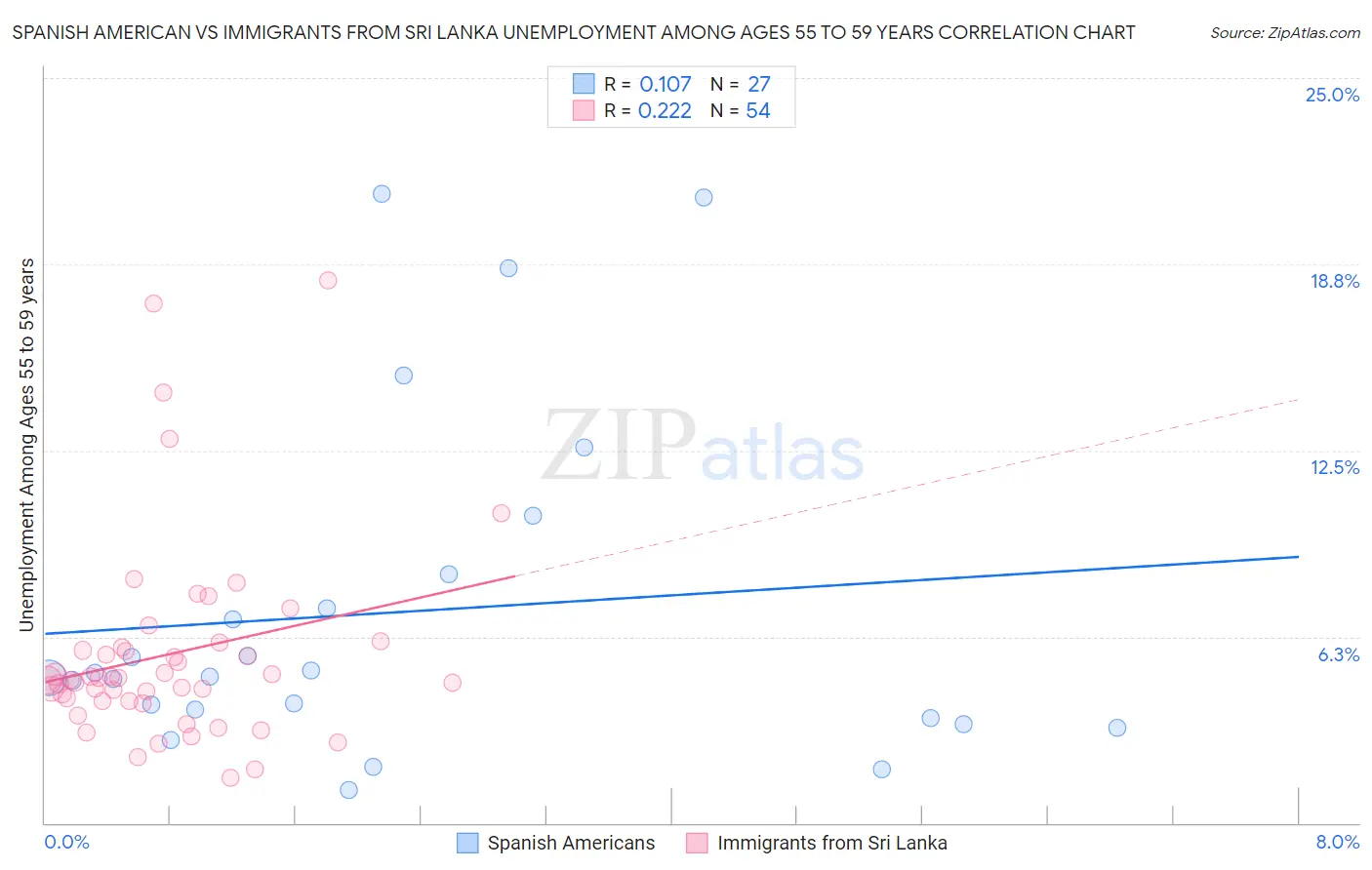 Spanish American vs Immigrants from Sri Lanka Unemployment Among Ages 55 to 59 years