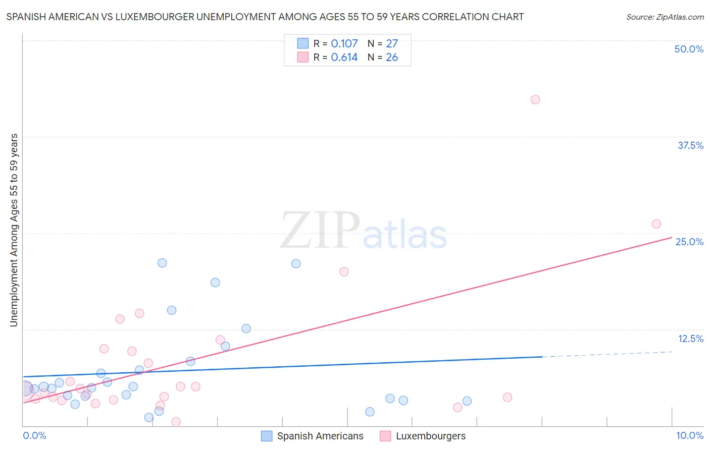 Spanish American vs Luxembourger Unemployment Among Ages 55 to 59 years