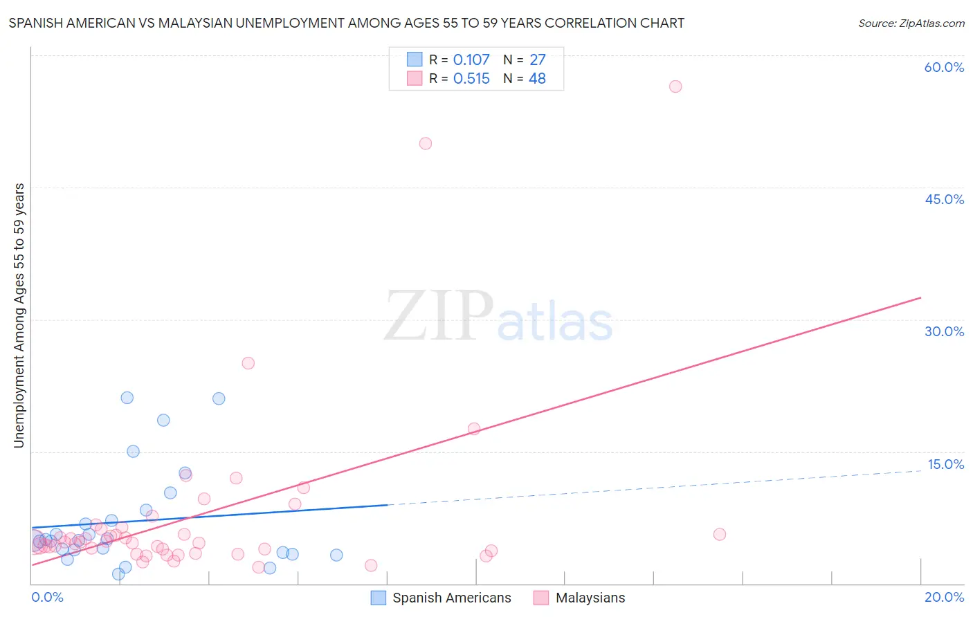 Spanish American vs Malaysian Unemployment Among Ages 55 to 59 years