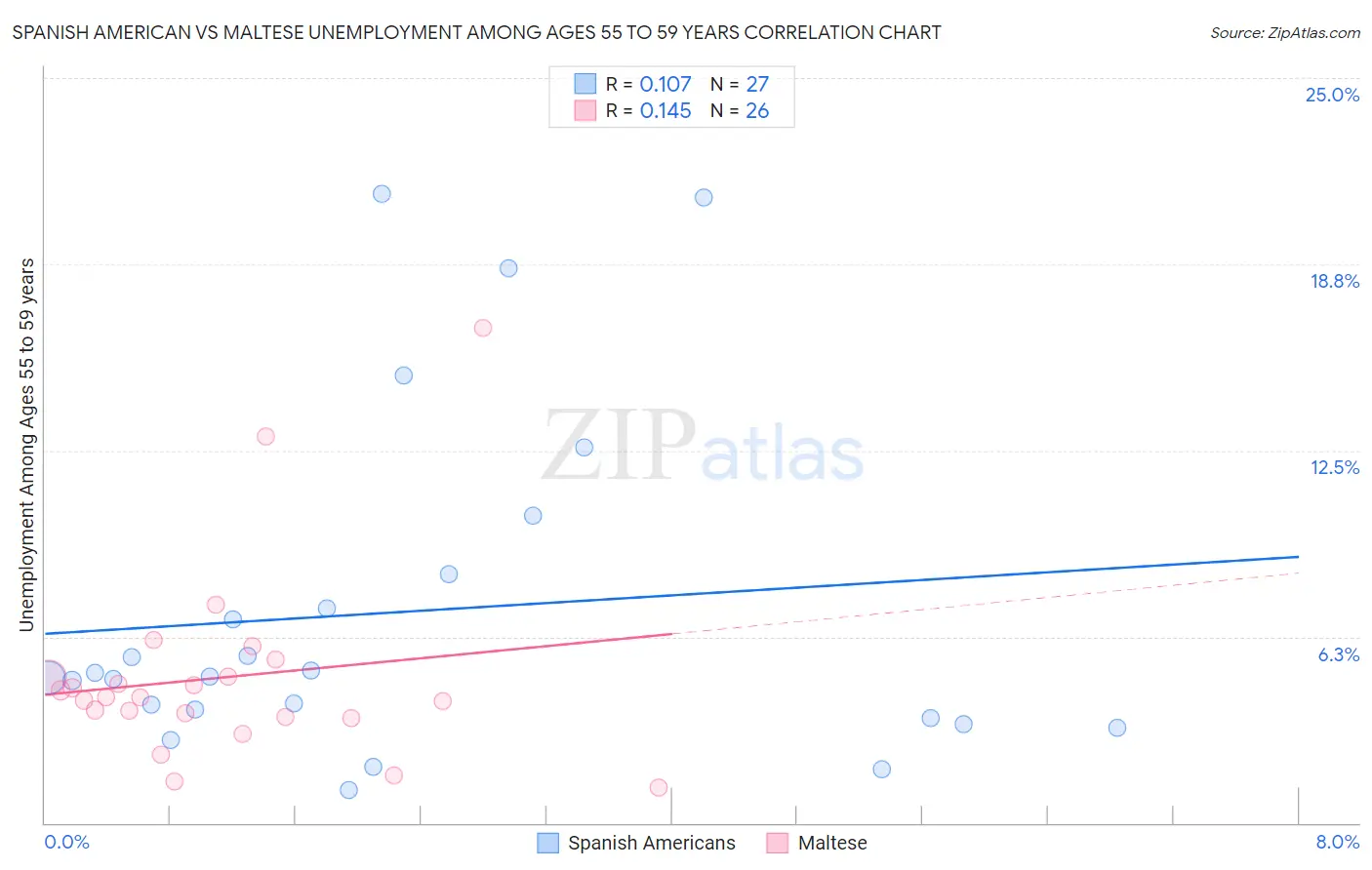 Spanish American vs Maltese Unemployment Among Ages 55 to 59 years