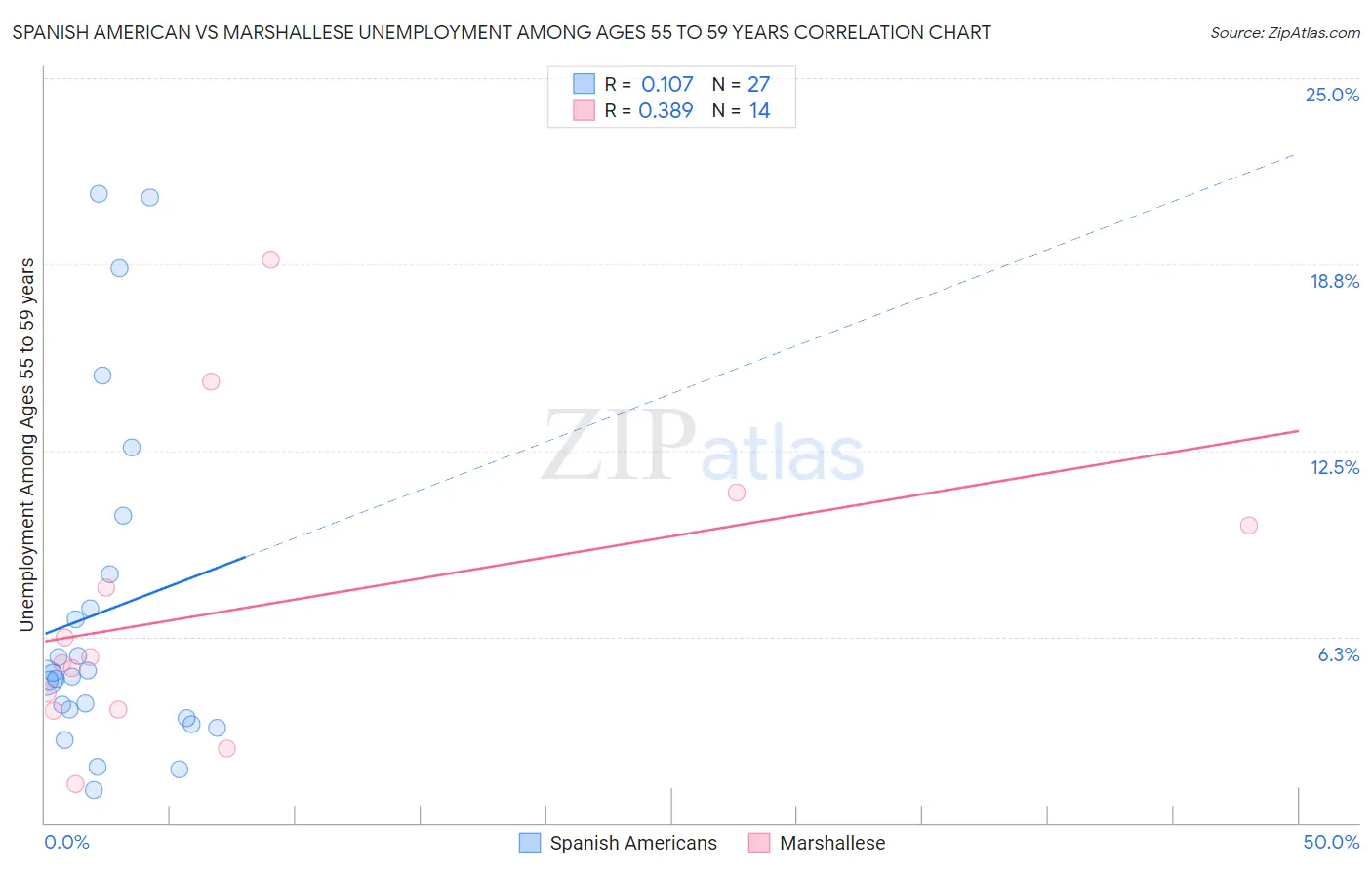 Spanish American vs Marshallese Unemployment Among Ages 55 to 59 years