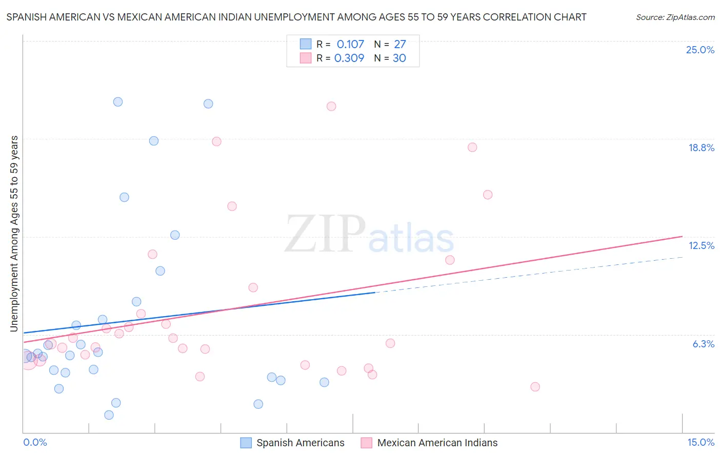 Spanish American vs Mexican American Indian Unemployment Among Ages 55 to 59 years