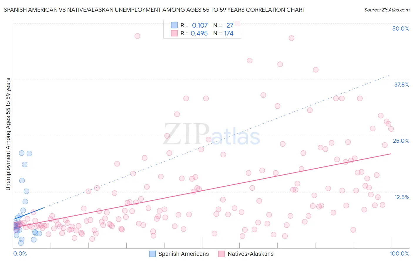 Spanish American vs Native/Alaskan Unemployment Among Ages 55 to 59 years