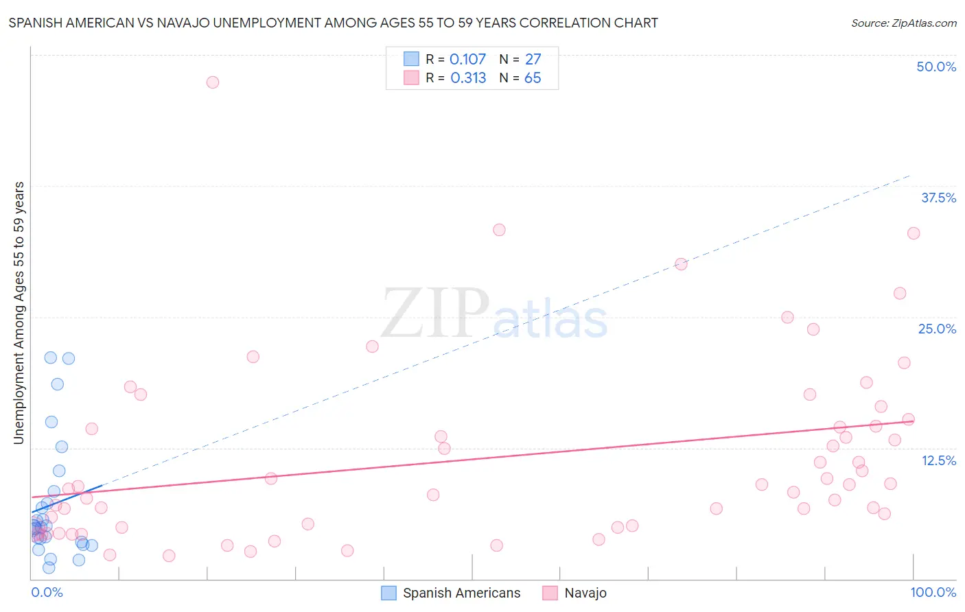 Spanish American vs Navajo Unemployment Among Ages 55 to 59 years