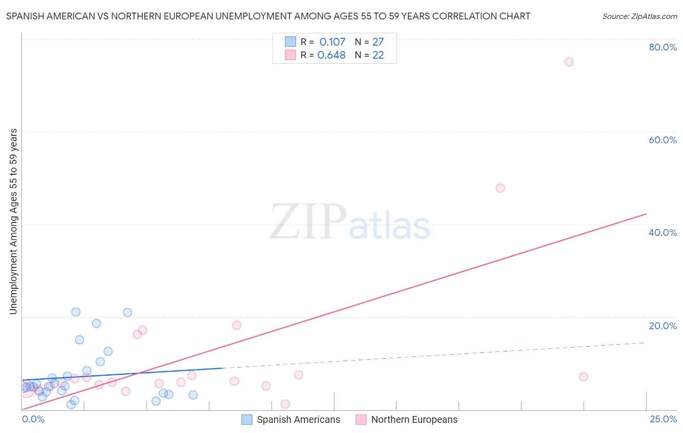 Spanish American vs Northern European Unemployment Among Ages 55 to 59 years