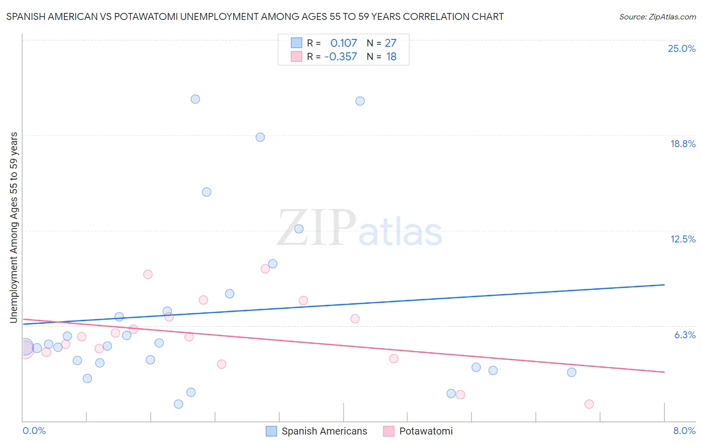 Spanish American vs Potawatomi Unemployment Among Ages 55 to 59 years