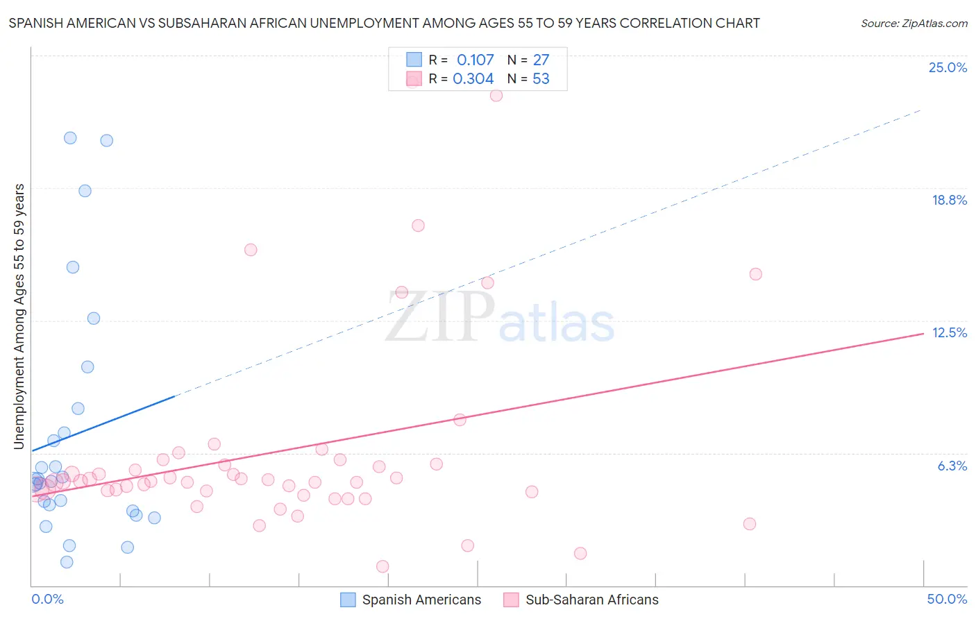 Spanish American vs Subsaharan African Unemployment Among Ages 55 to 59 years