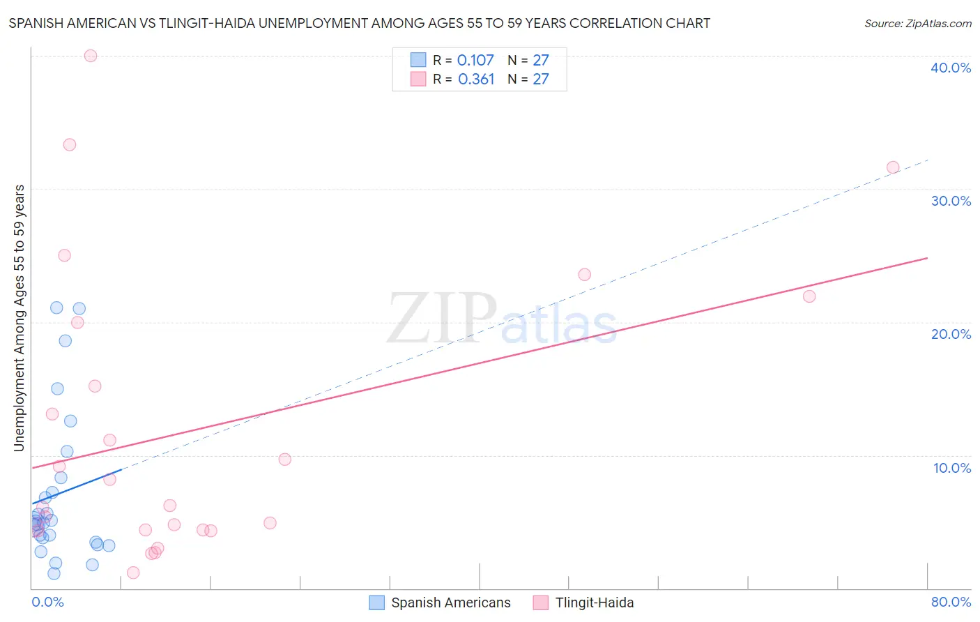 Spanish American vs Tlingit-Haida Unemployment Among Ages 55 to 59 years