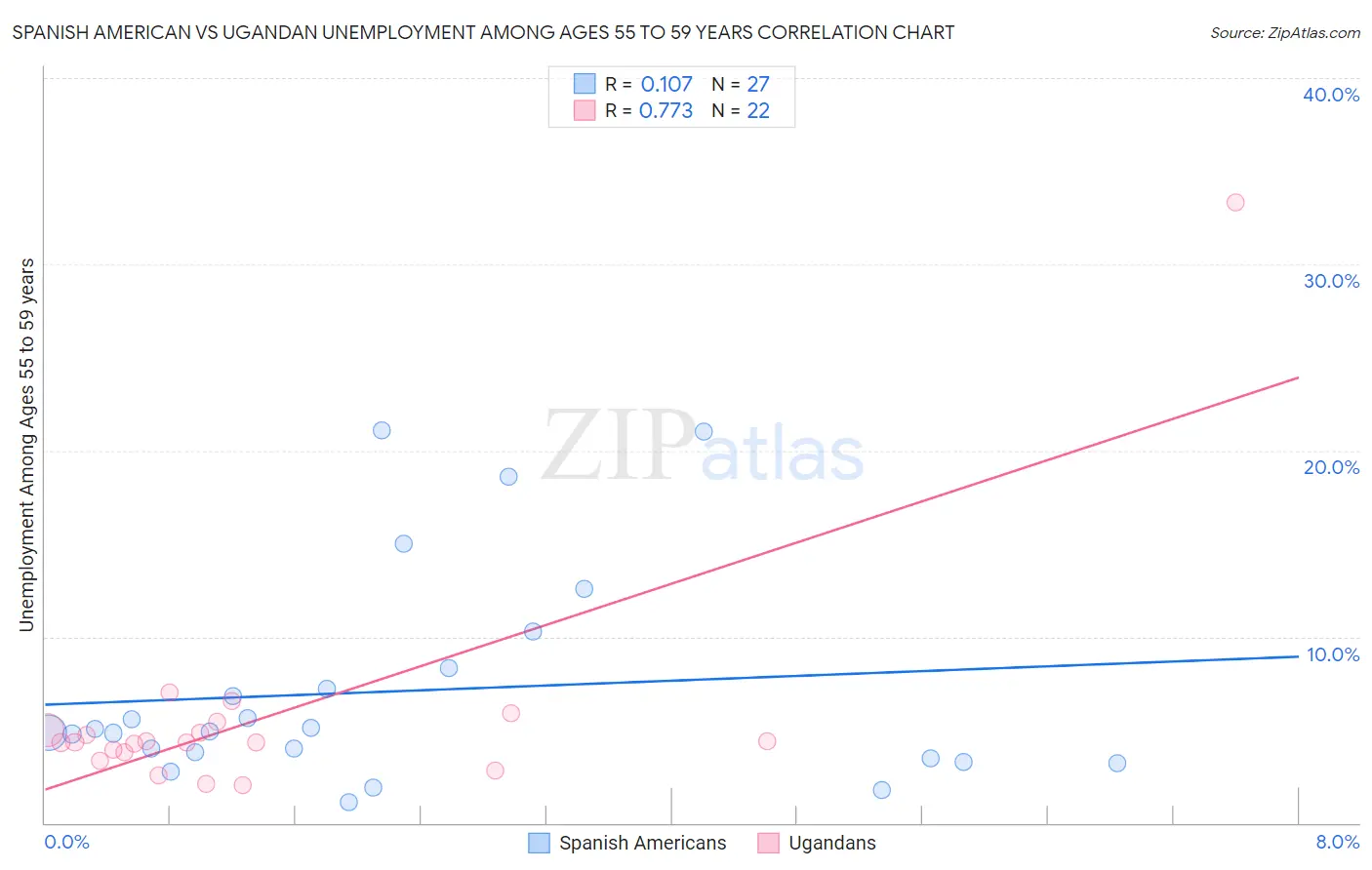 Spanish American vs Ugandan Unemployment Among Ages 55 to 59 years