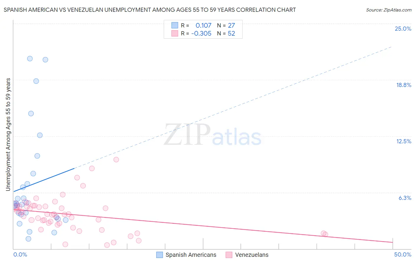 Spanish American vs Venezuelan Unemployment Among Ages 55 to 59 years