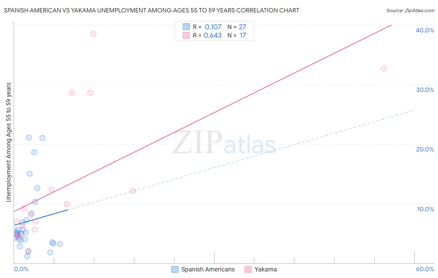 Spanish American vs Yakama Unemployment Among Ages 55 to 59 years