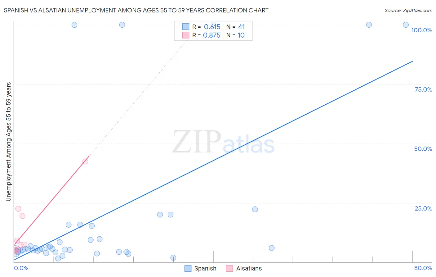 Spanish vs Alsatian Unemployment Among Ages 55 to 59 years