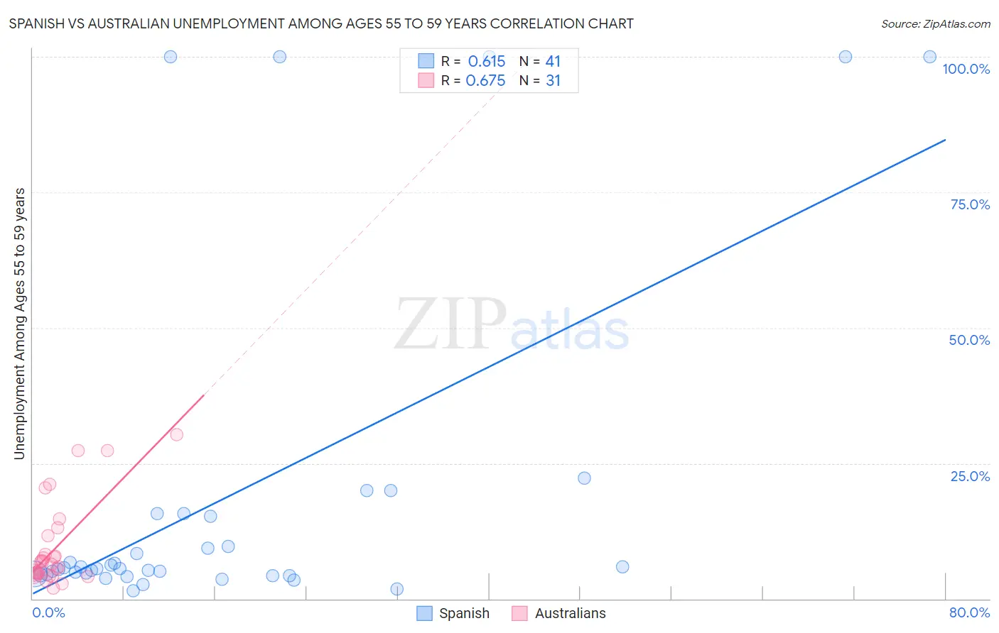 Spanish vs Australian Unemployment Among Ages 55 to 59 years