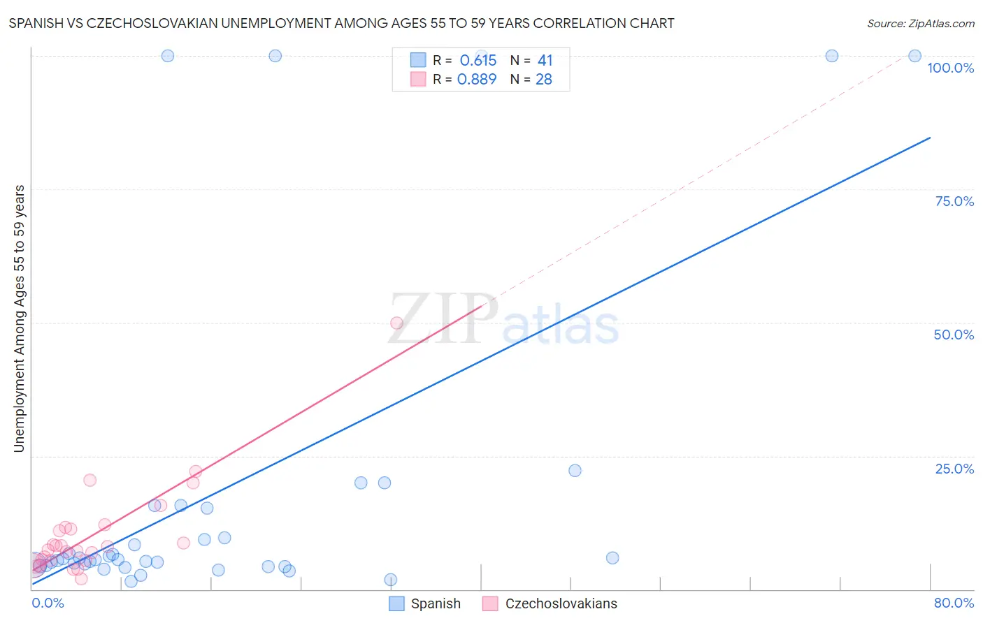 Spanish vs Czechoslovakian Unemployment Among Ages 55 to 59 years