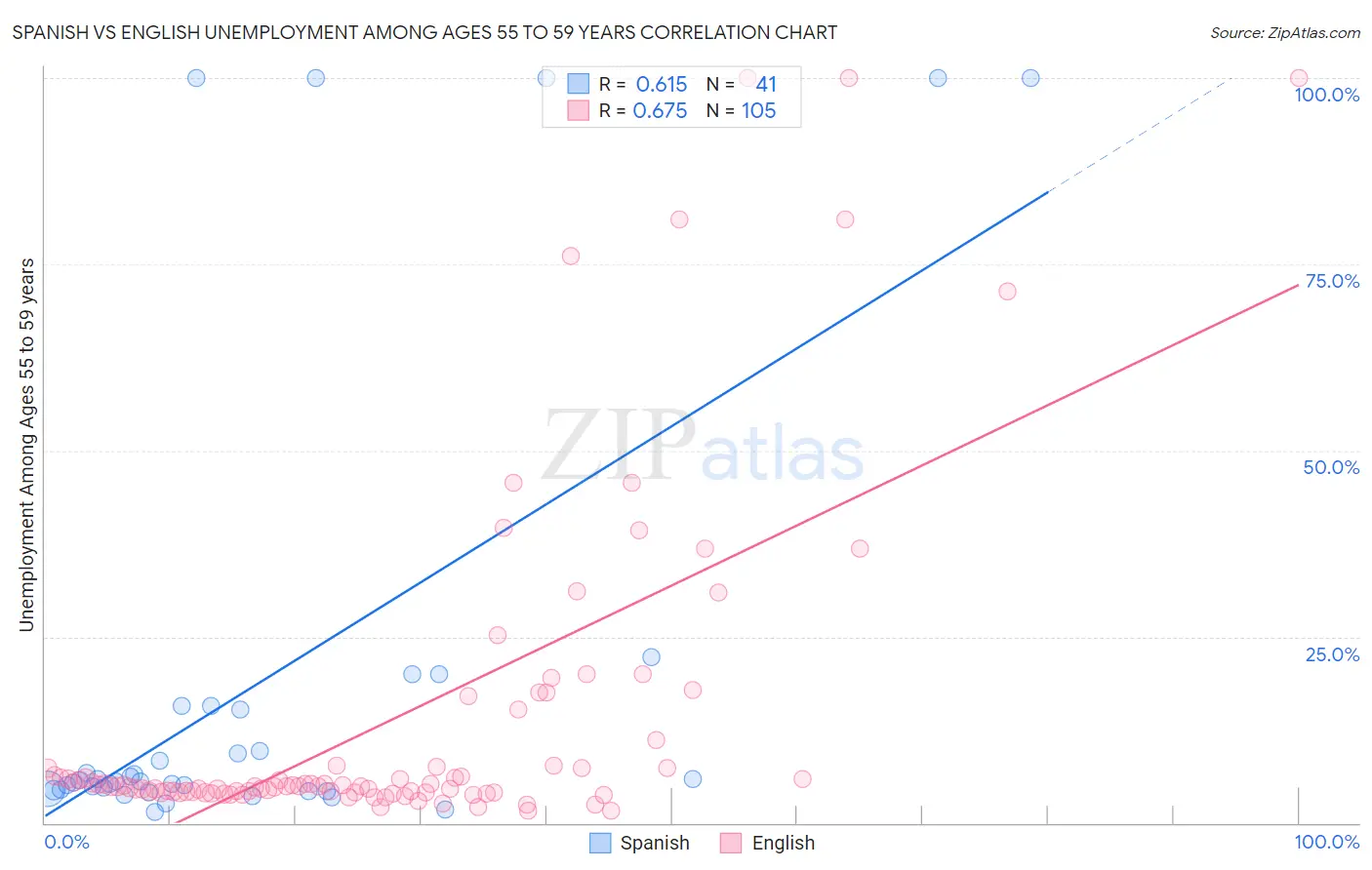 Spanish vs English Unemployment Among Ages 55 to 59 years