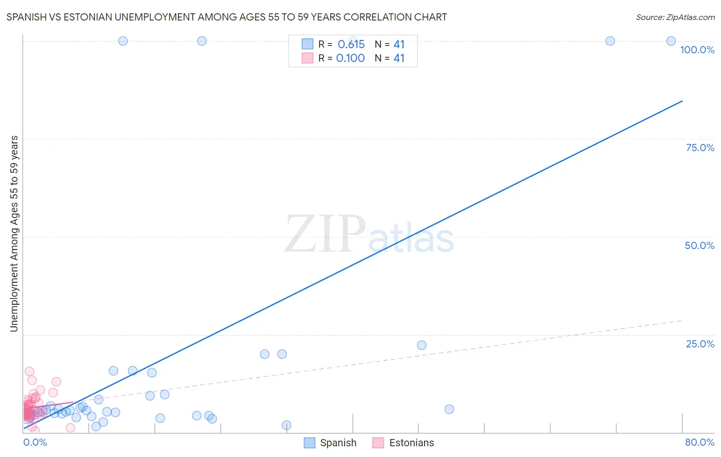 Spanish vs Estonian Unemployment Among Ages 55 to 59 years