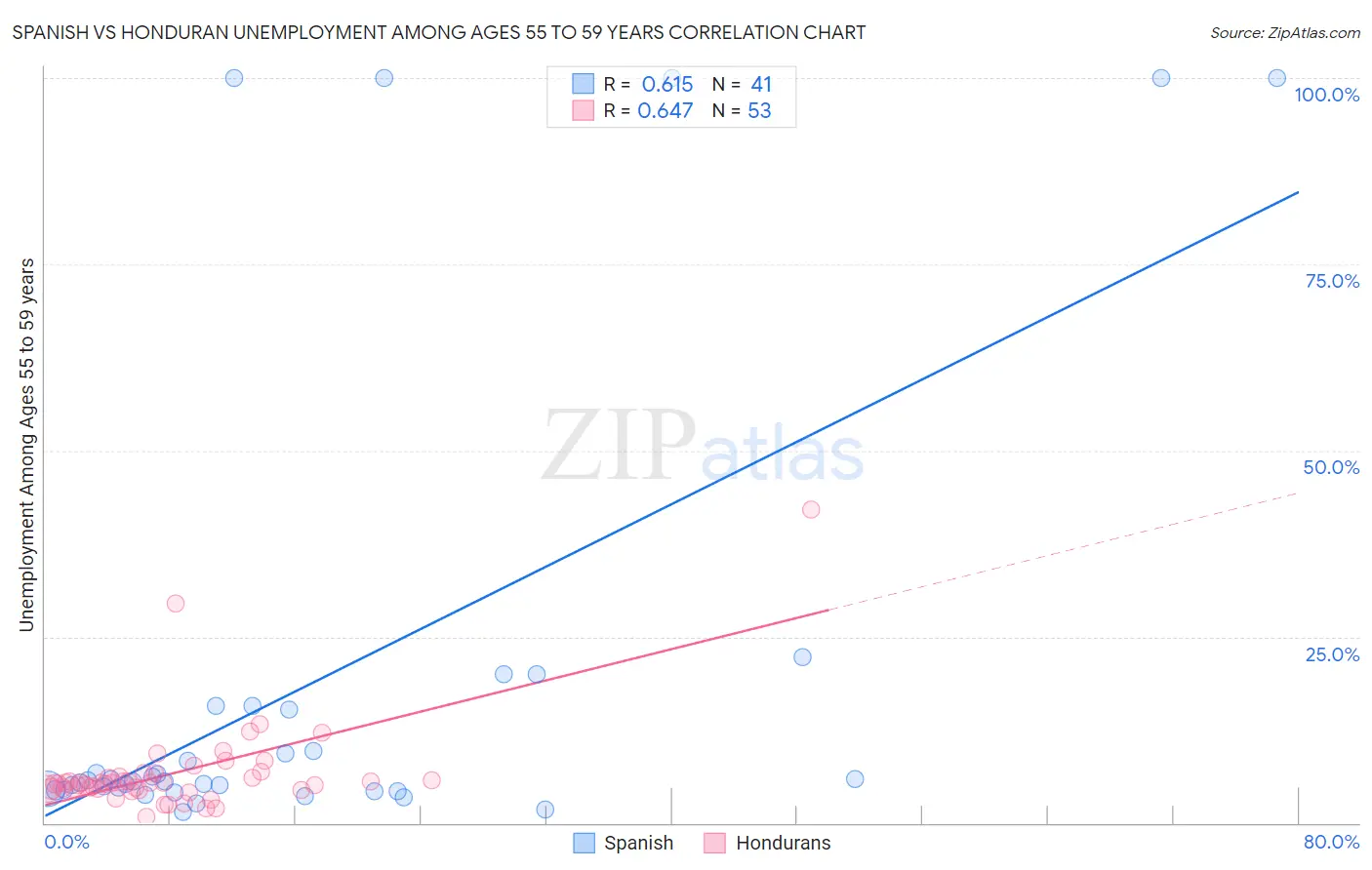 Spanish vs Honduran Unemployment Among Ages 55 to 59 years